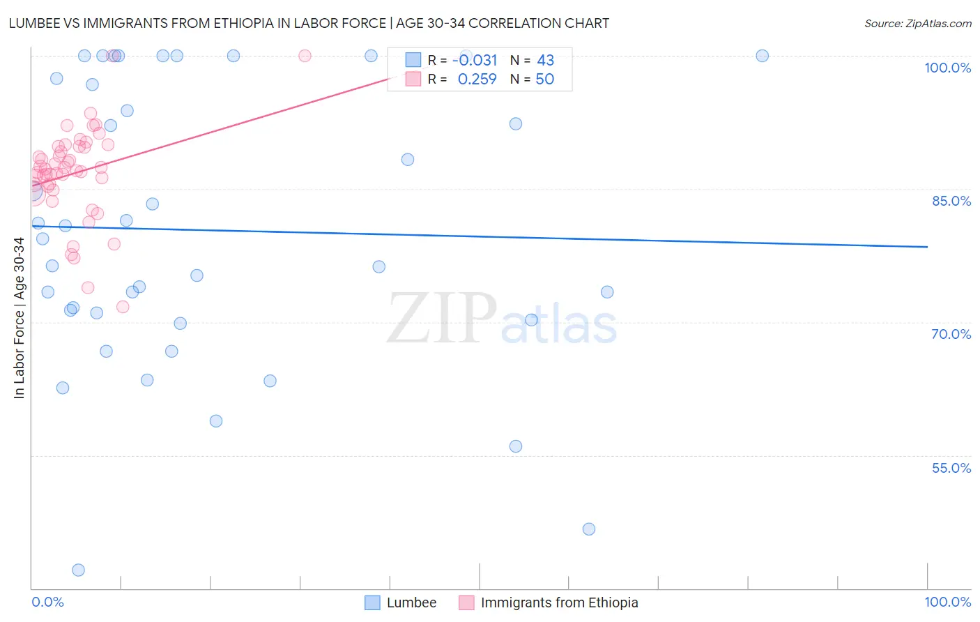 Lumbee vs Immigrants from Ethiopia In Labor Force | Age 30-34