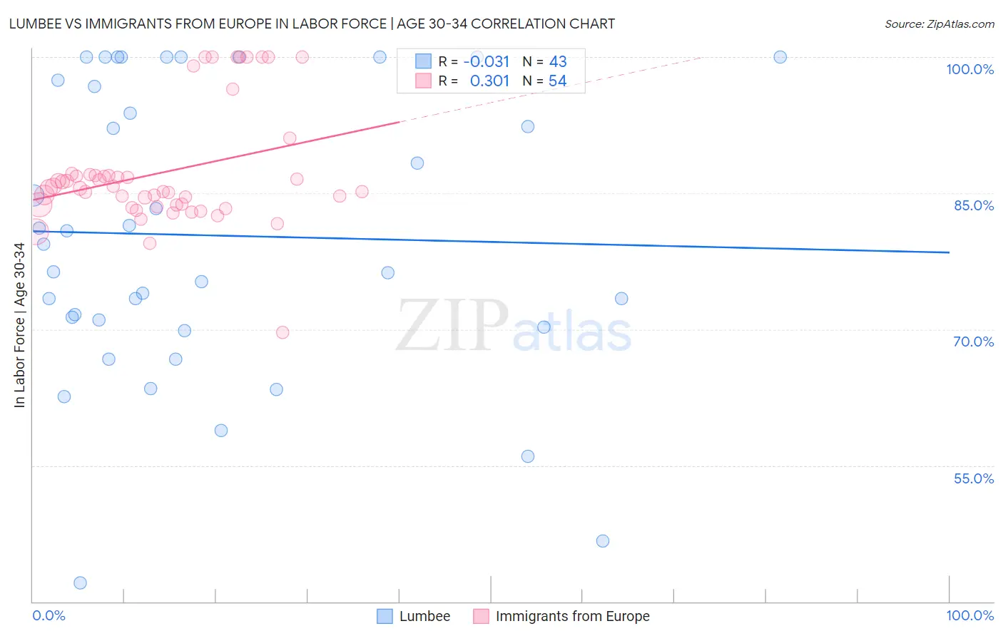 Lumbee vs Immigrants from Europe In Labor Force | Age 30-34