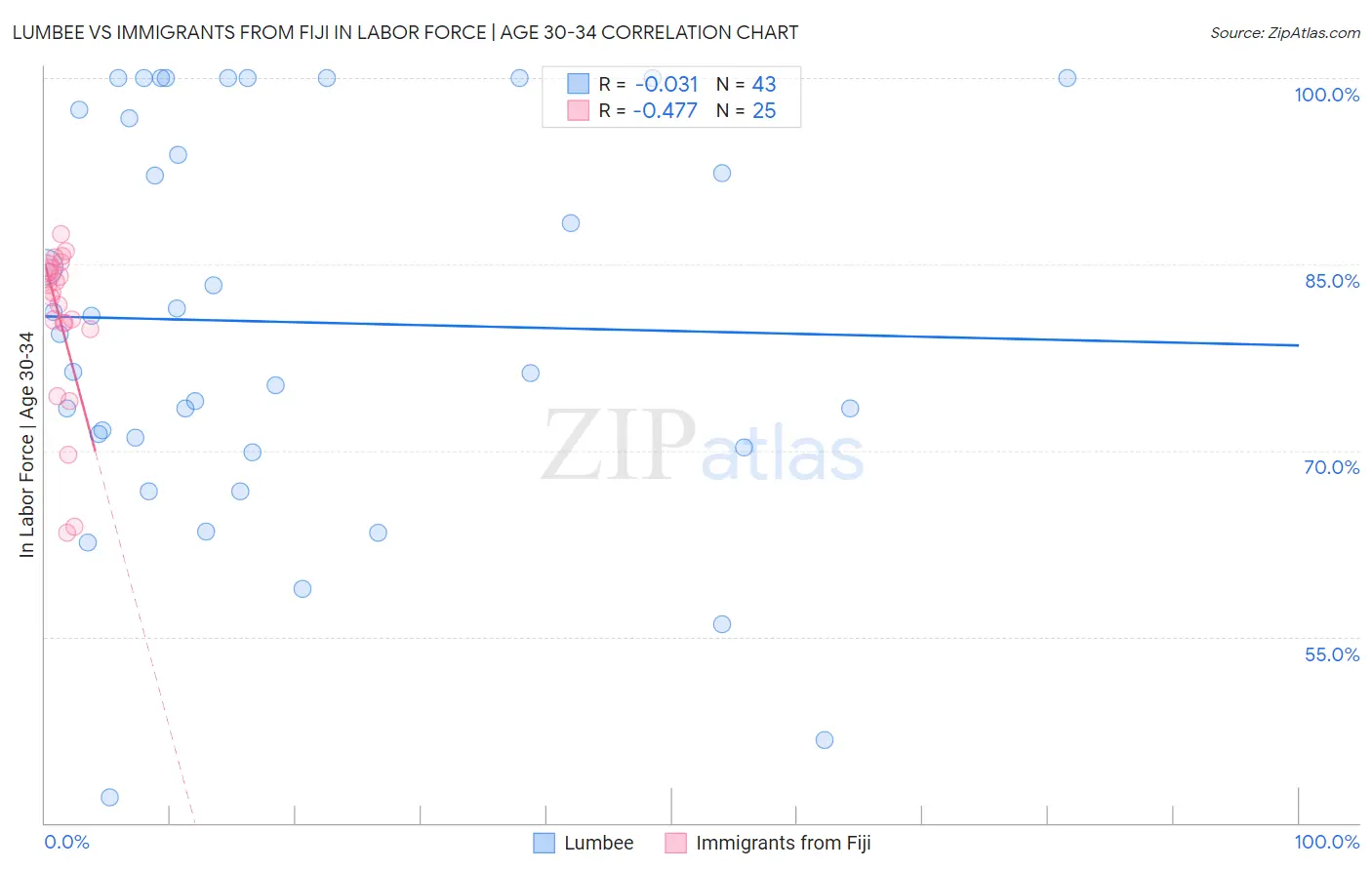 Lumbee vs Immigrants from Fiji In Labor Force | Age 30-34