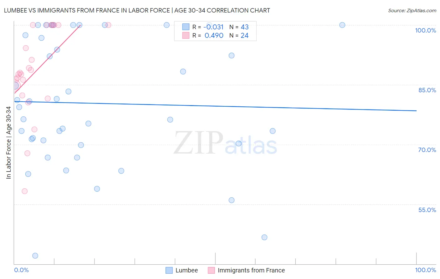 Lumbee vs Immigrants from France In Labor Force | Age 30-34