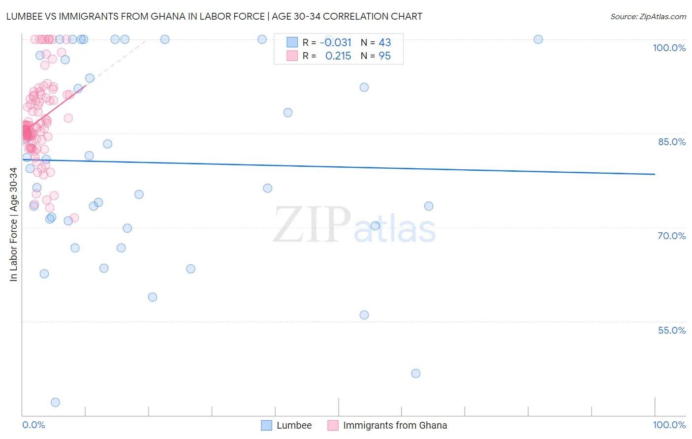 Lumbee vs Immigrants from Ghana In Labor Force | Age 30-34