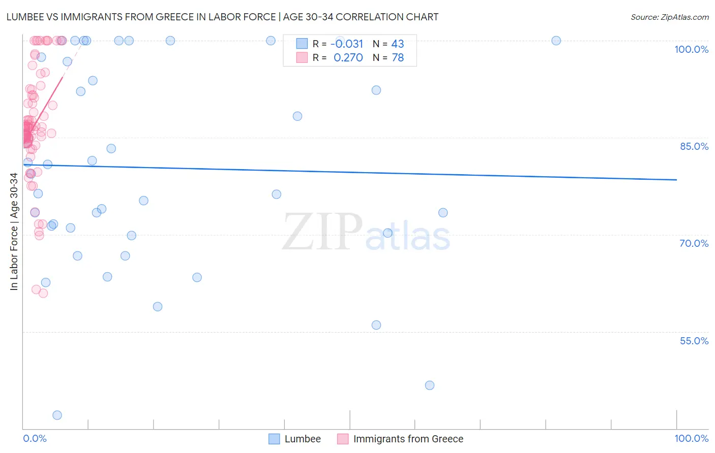 Lumbee vs Immigrants from Greece In Labor Force | Age 30-34