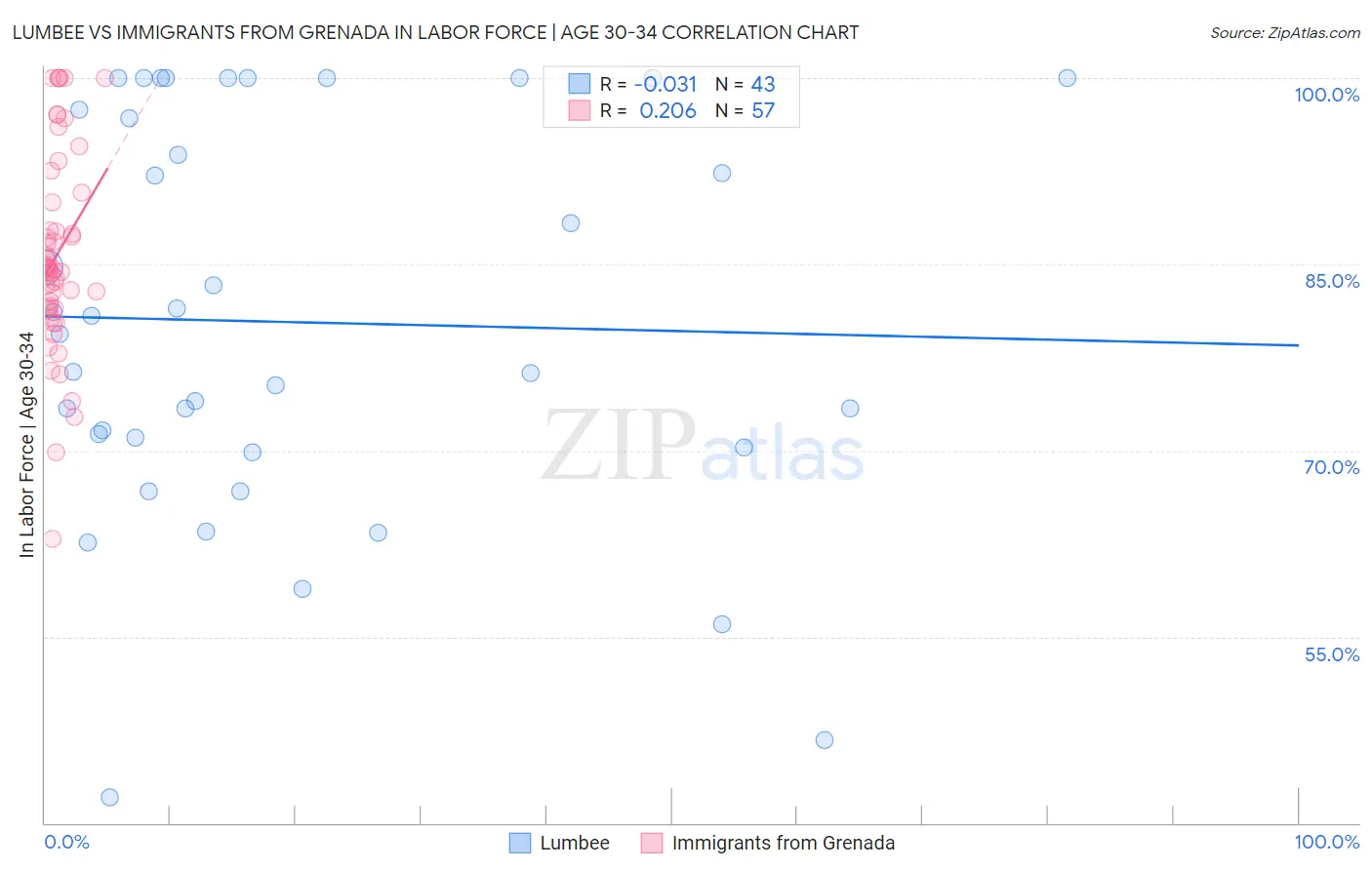 Lumbee vs Immigrants from Grenada In Labor Force | Age 30-34