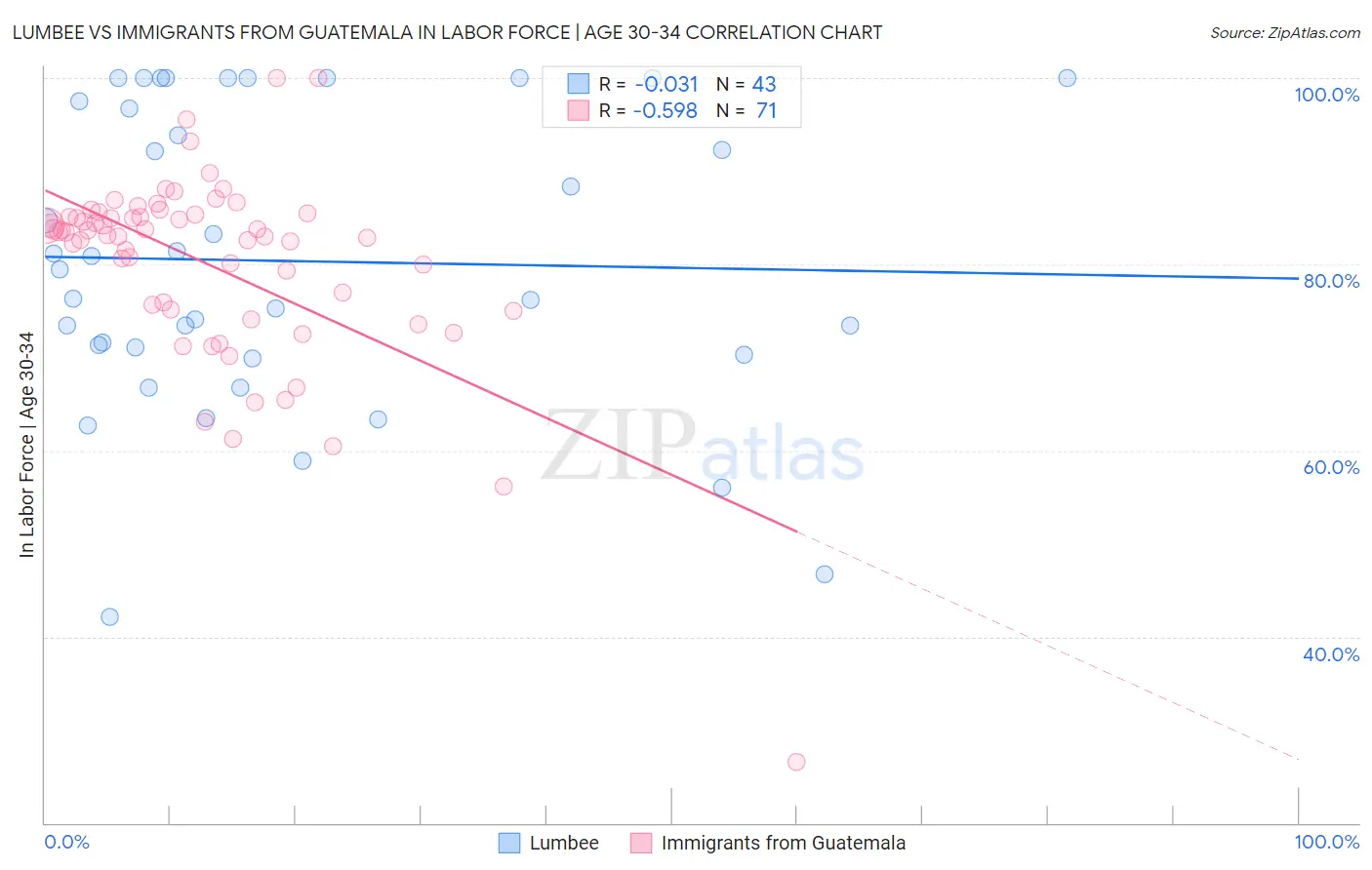 Lumbee vs Immigrants from Guatemala In Labor Force | Age 30-34