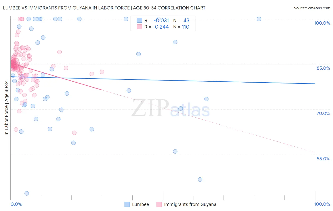 Lumbee vs Immigrants from Guyana In Labor Force | Age 30-34