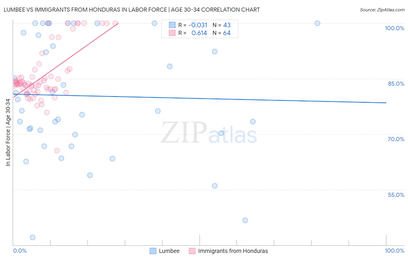 Lumbee vs Immigrants from Honduras In Labor Force | Age 30-34