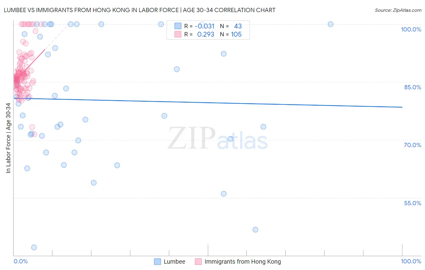 Lumbee vs Immigrants from Hong Kong In Labor Force | Age 30-34