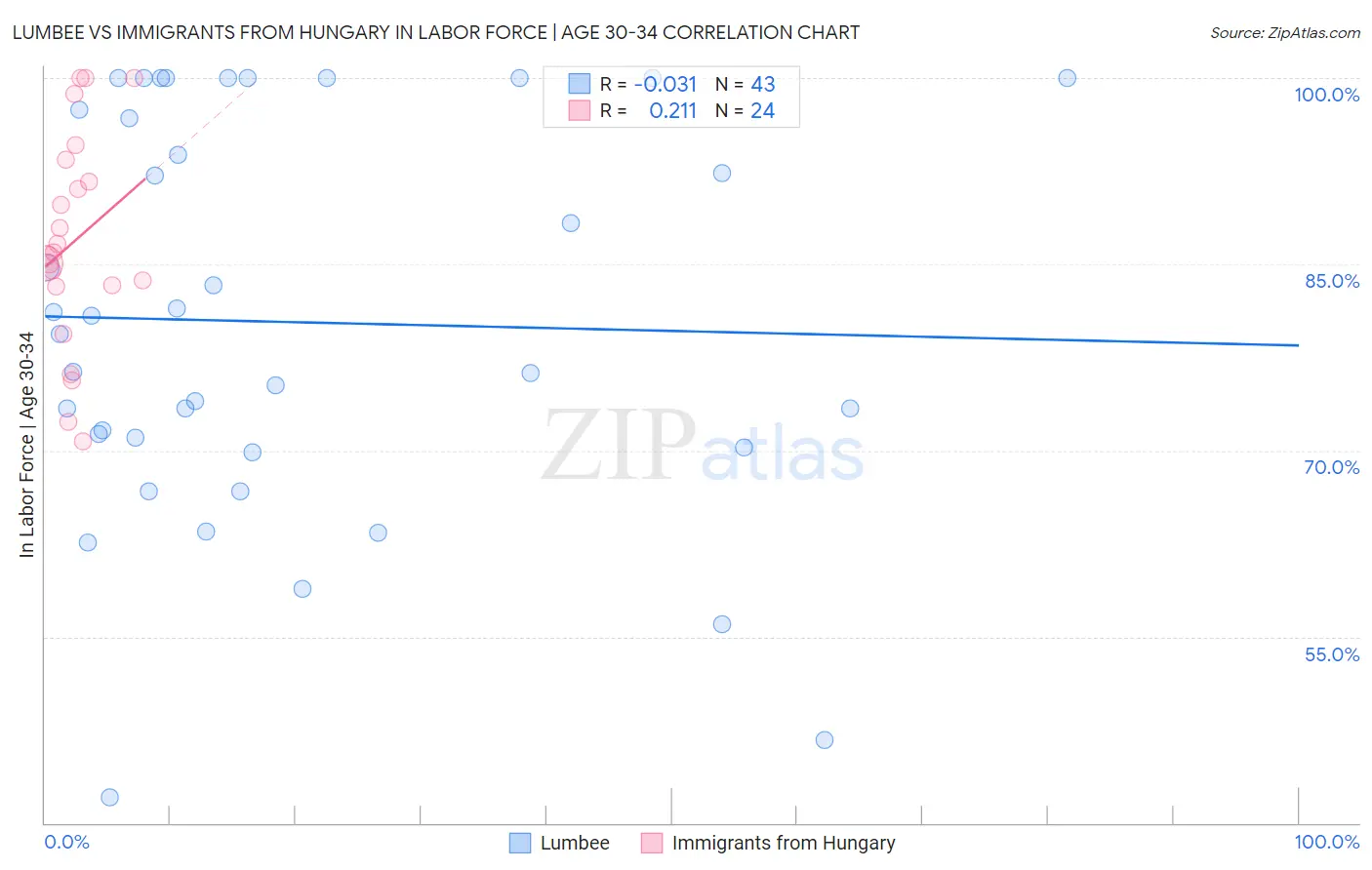 Lumbee vs Immigrants from Hungary In Labor Force | Age 30-34