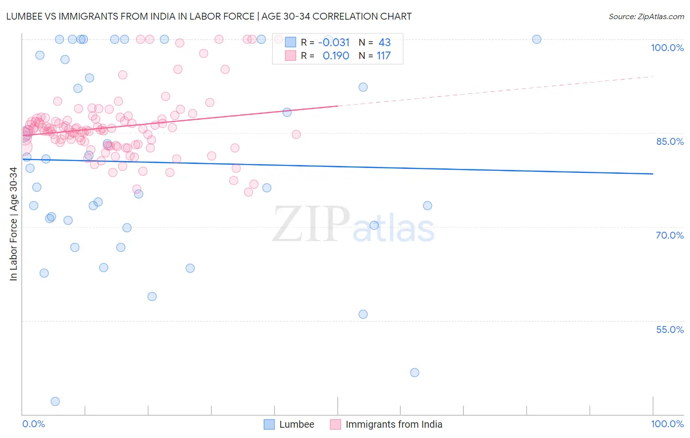 Lumbee vs Immigrants from India In Labor Force | Age 30-34