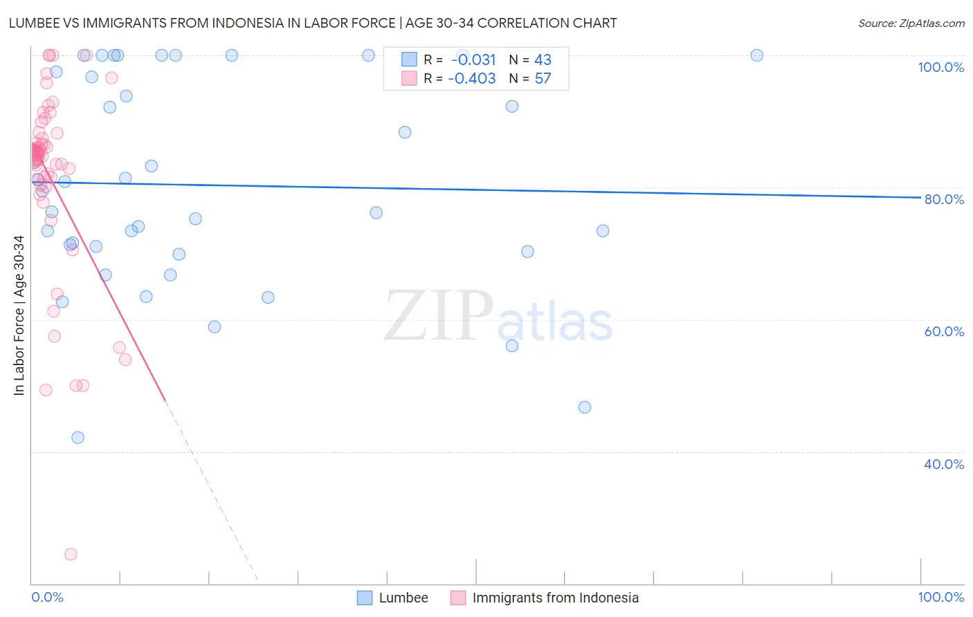 Lumbee vs Immigrants from Indonesia In Labor Force | Age 30-34
