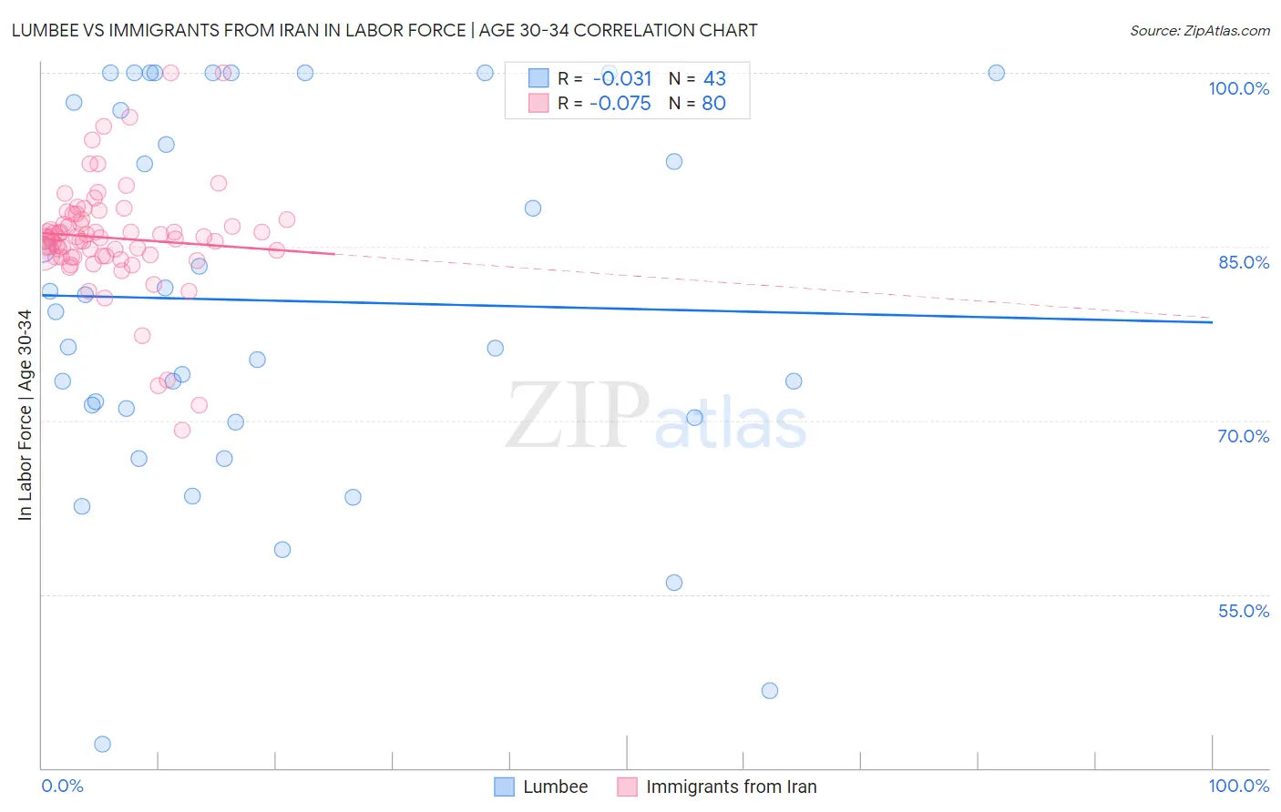 Lumbee vs Immigrants from Iran In Labor Force | Age 30-34