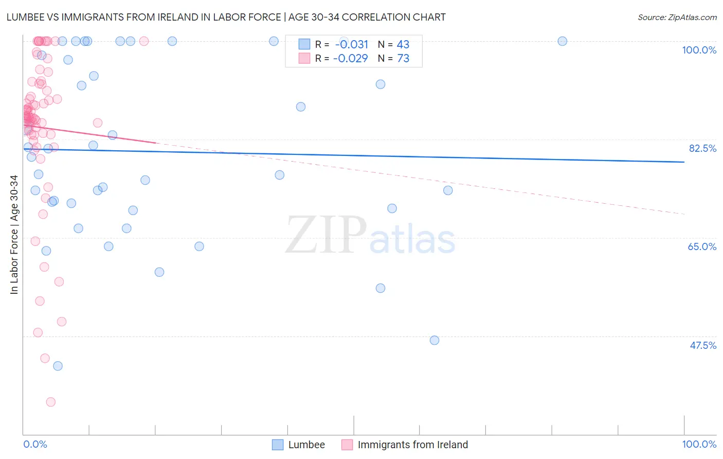 Lumbee vs Immigrants from Ireland In Labor Force | Age 30-34