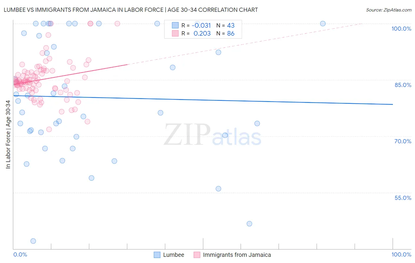 Lumbee vs Immigrants from Jamaica In Labor Force | Age 30-34