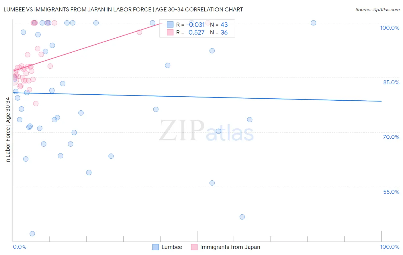 Lumbee vs Immigrants from Japan In Labor Force | Age 30-34