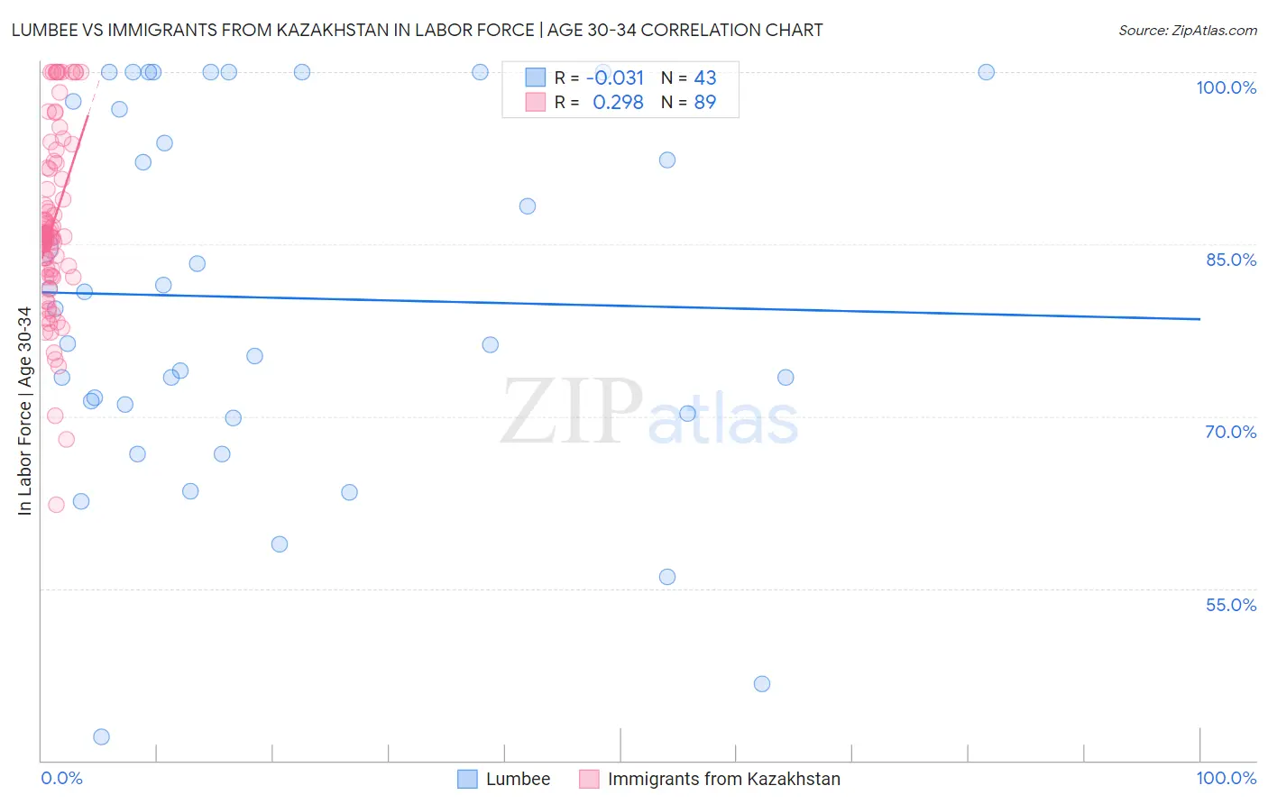 Lumbee vs Immigrants from Kazakhstan In Labor Force | Age 30-34