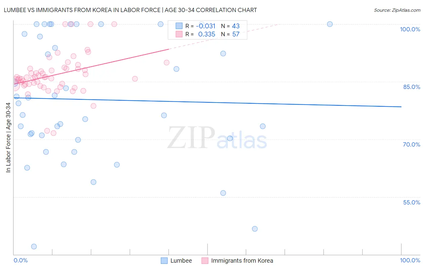 Lumbee vs Immigrants from Korea In Labor Force | Age 30-34