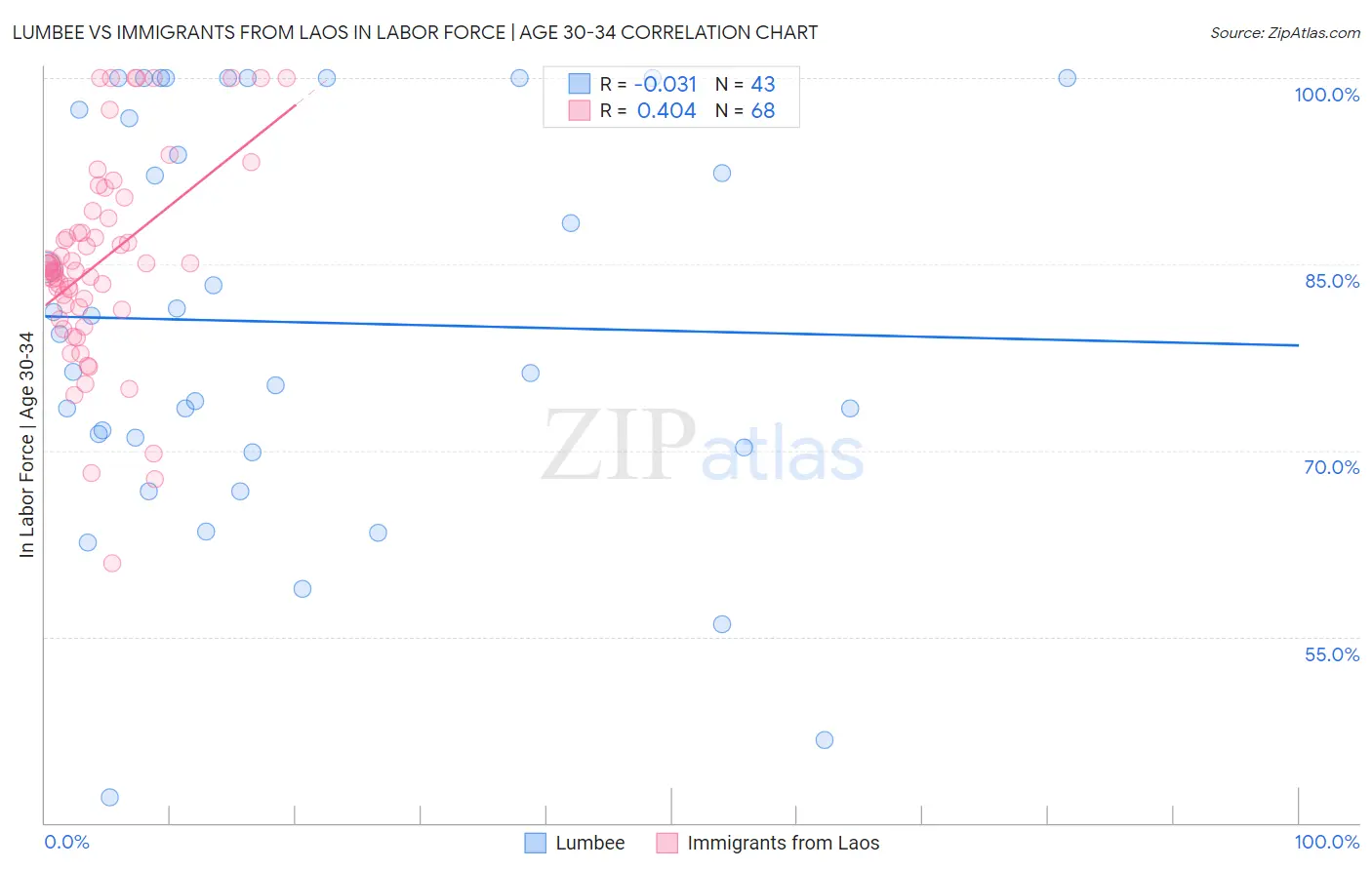 Lumbee vs Immigrants from Laos In Labor Force | Age 30-34