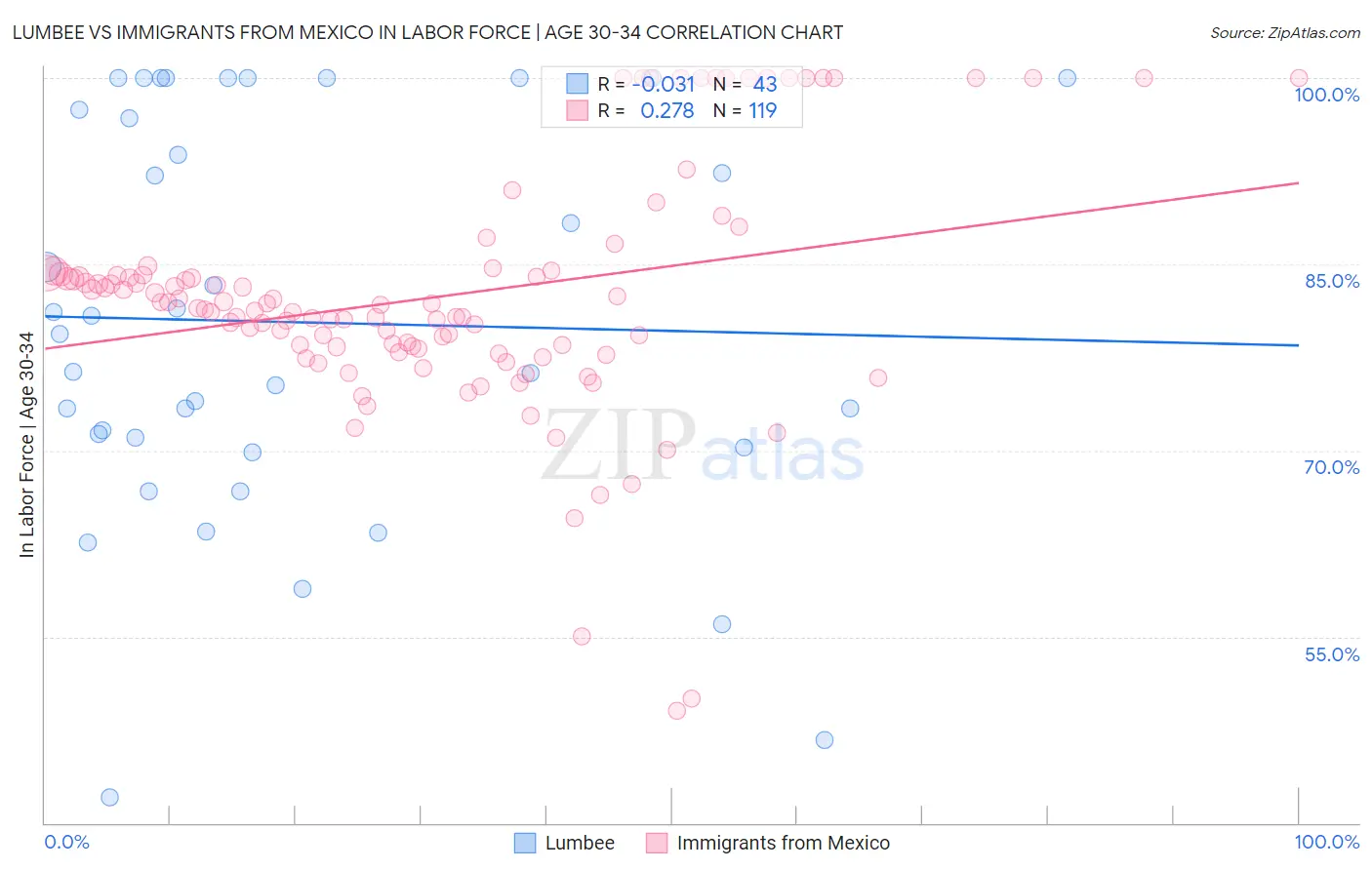 Lumbee vs Immigrants from Mexico In Labor Force | Age 30-34