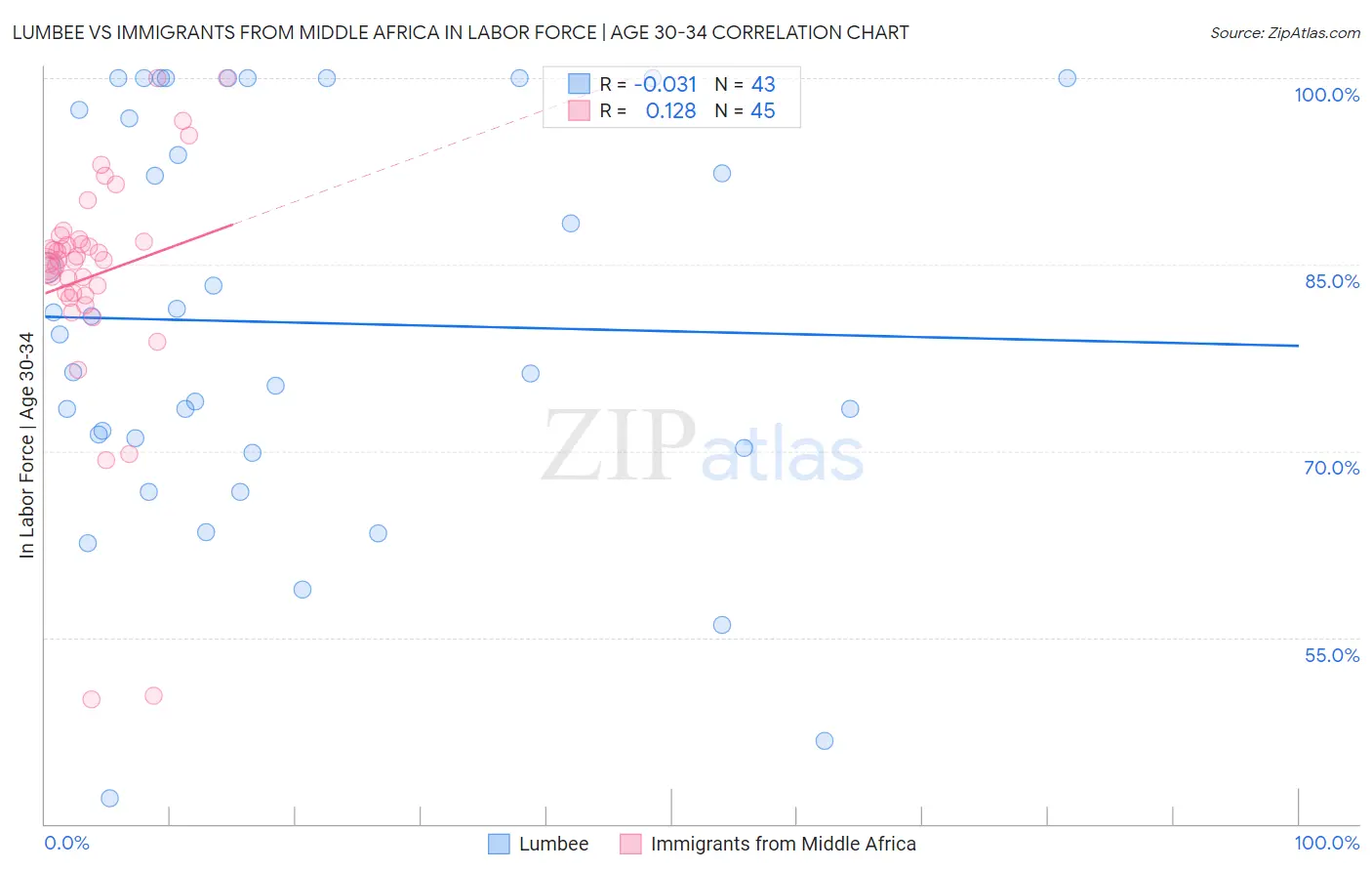 Lumbee vs Immigrants from Middle Africa In Labor Force | Age 30-34