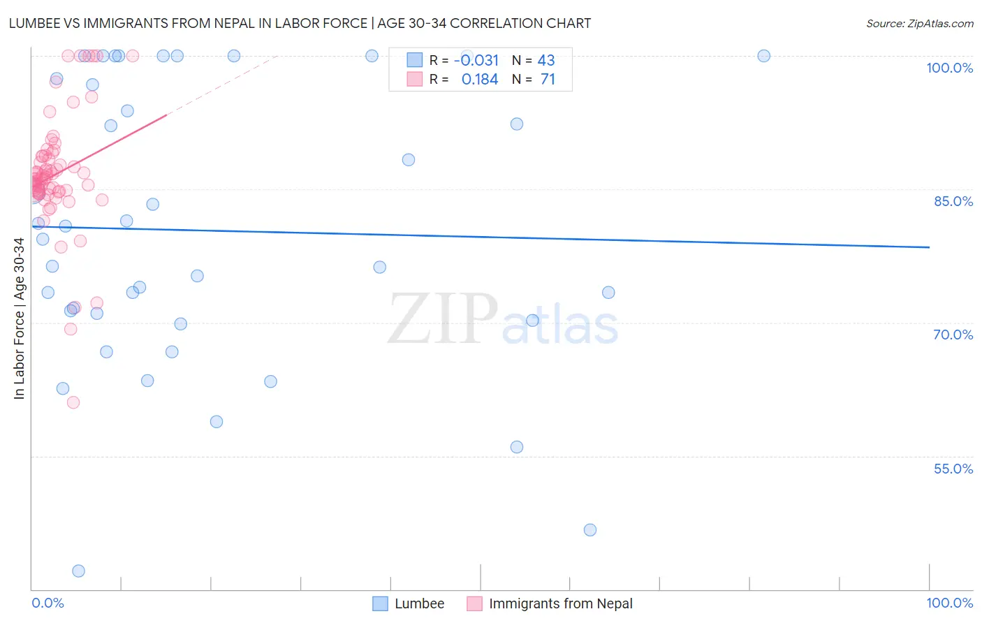 Lumbee vs Immigrants from Nepal In Labor Force | Age 30-34