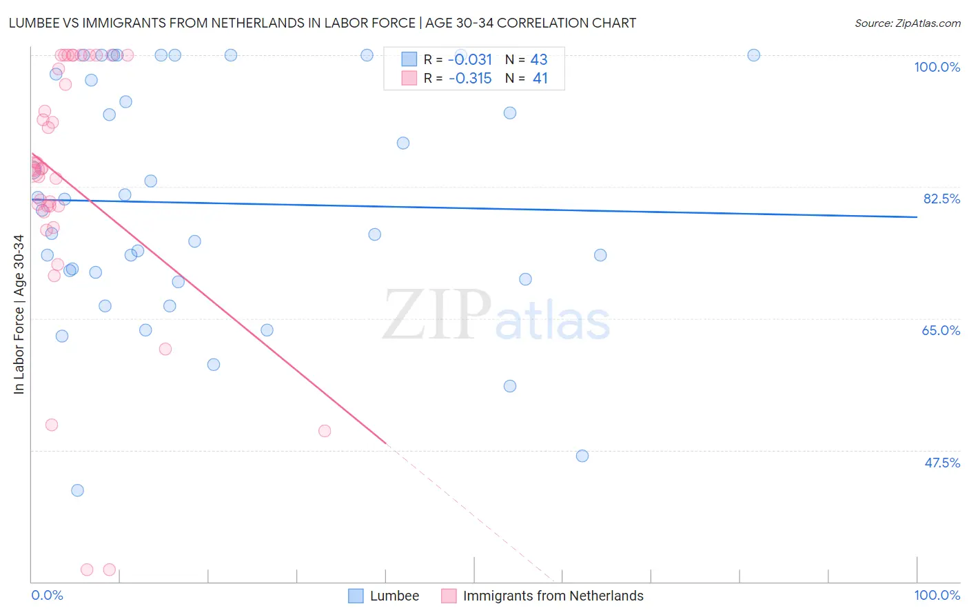 Lumbee vs Immigrants from Netherlands In Labor Force | Age 30-34