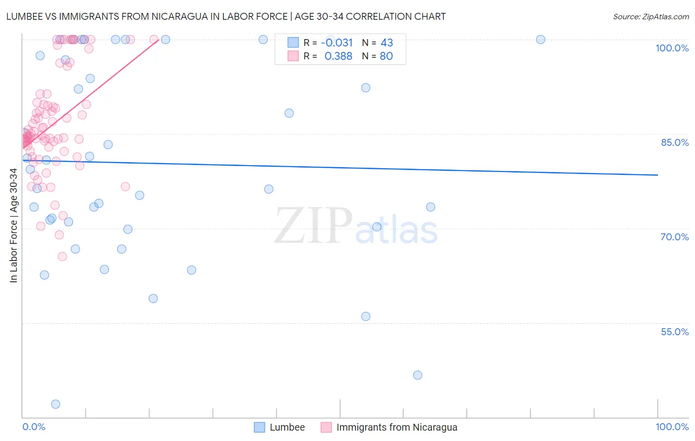 Lumbee vs Immigrants from Nicaragua In Labor Force | Age 30-34