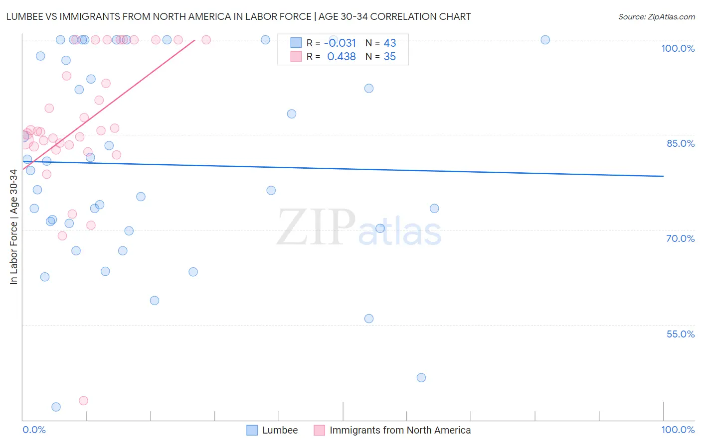 Lumbee vs Immigrants from North America In Labor Force | Age 30-34