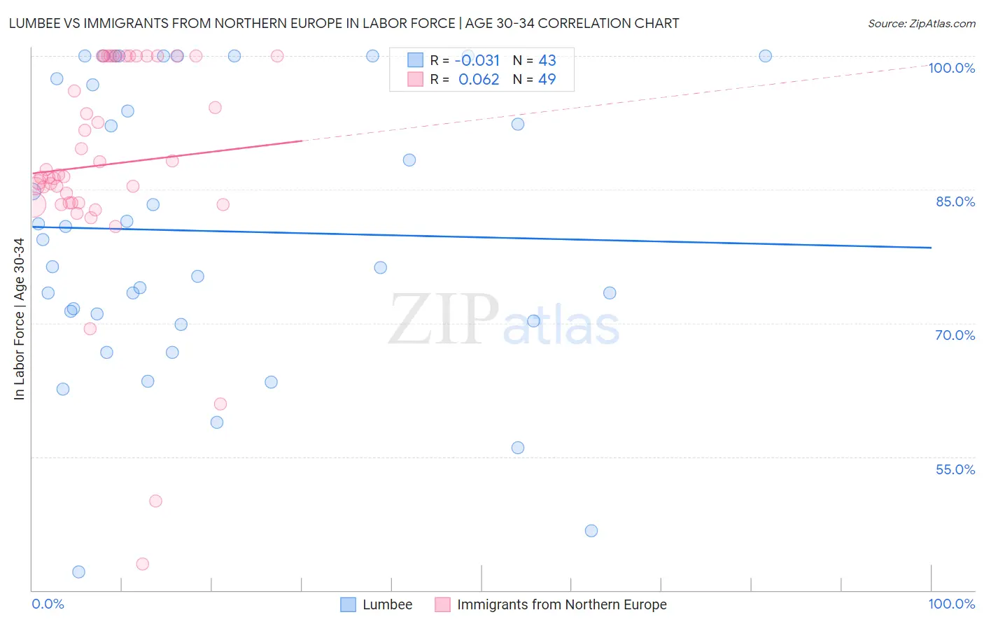 Lumbee vs Immigrants from Northern Europe In Labor Force | Age 30-34