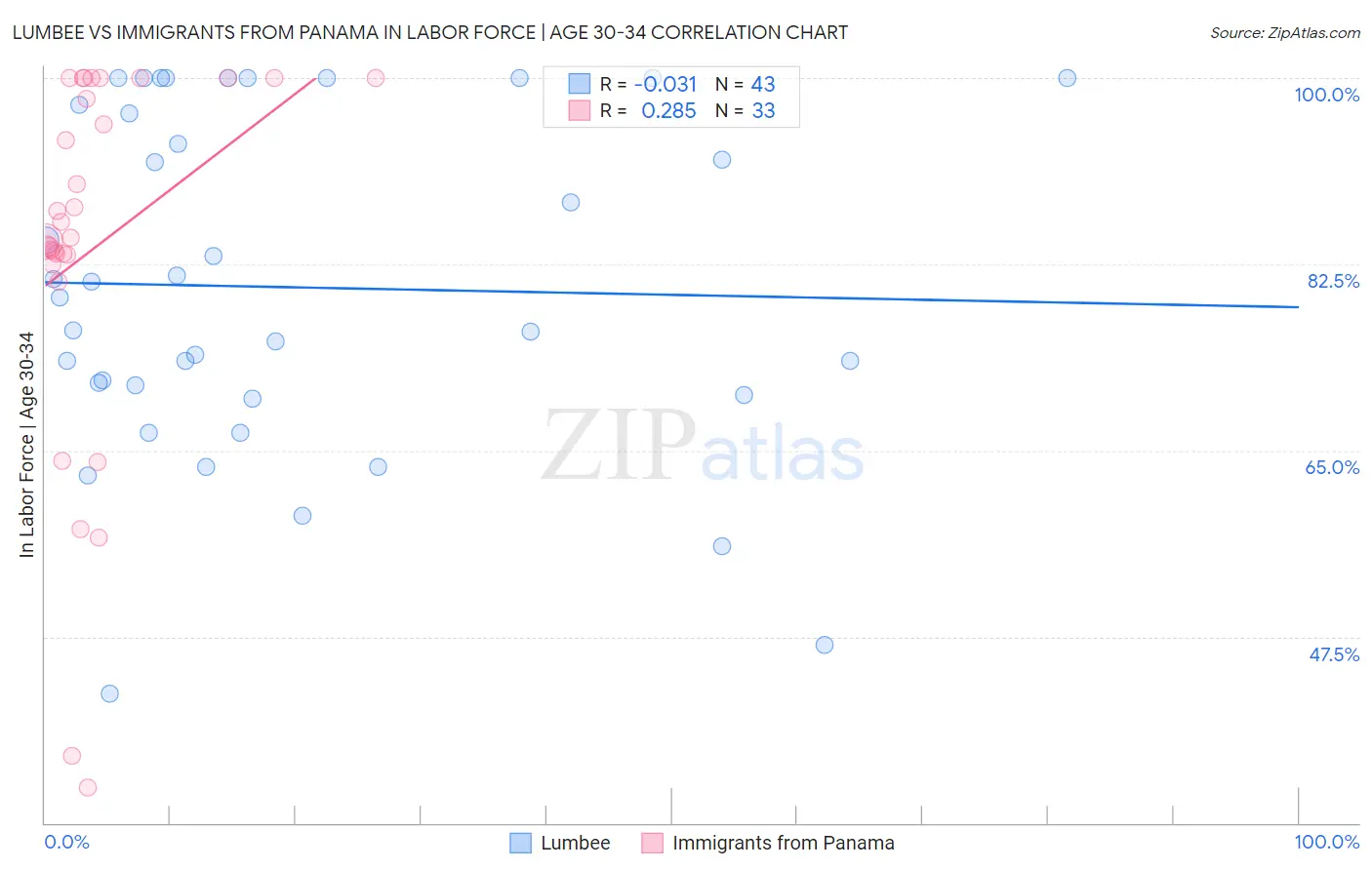 Lumbee vs Immigrants from Panama In Labor Force | Age 30-34