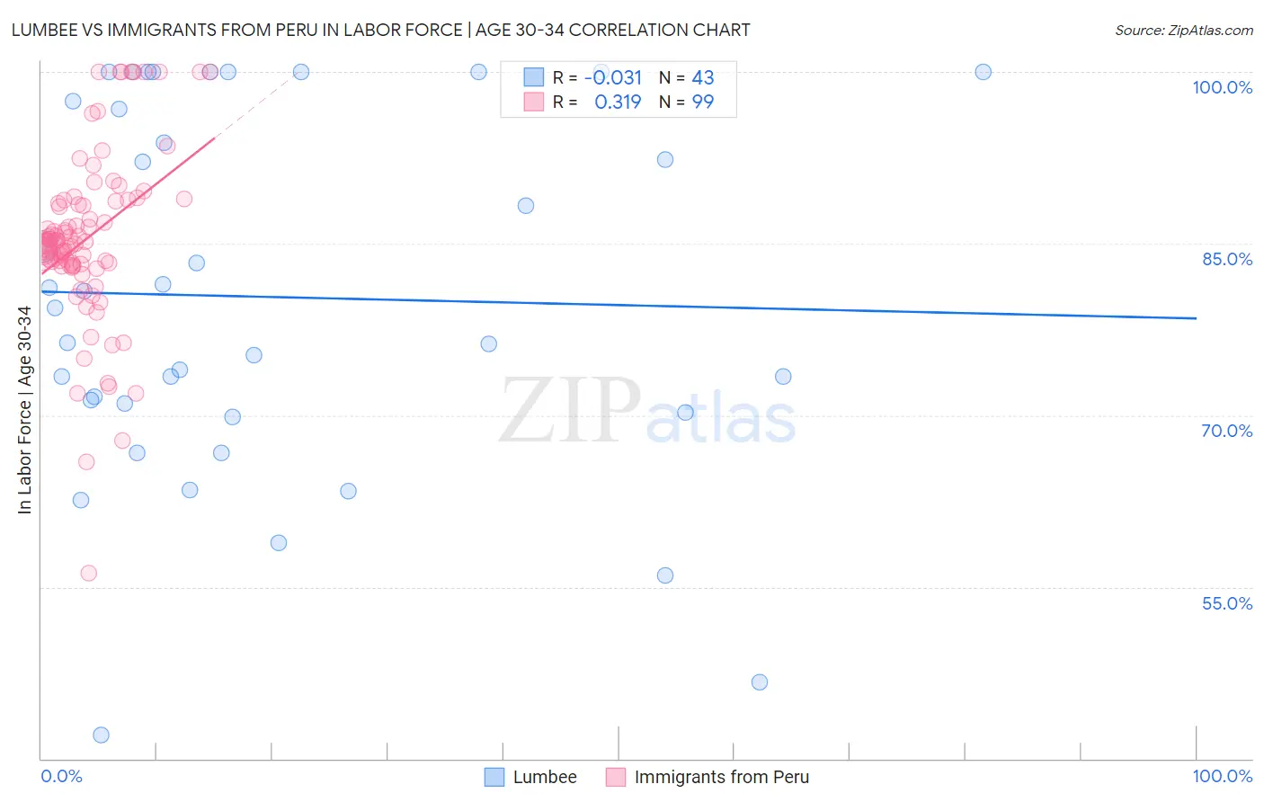 Lumbee vs Immigrants from Peru In Labor Force | Age 30-34