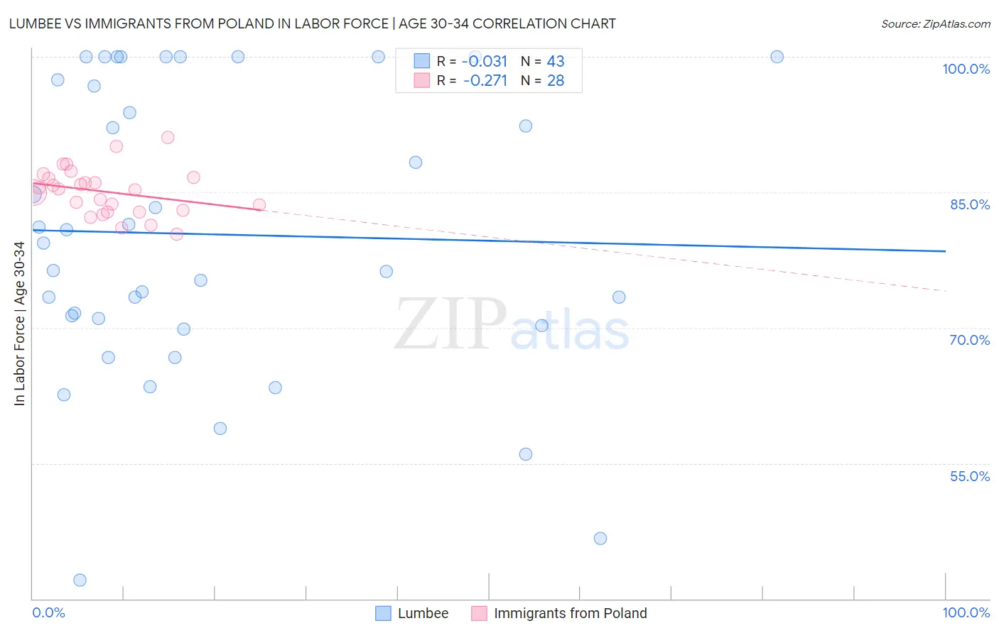 Lumbee vs Immigrants from Poland In Labor Force | Age 30-34