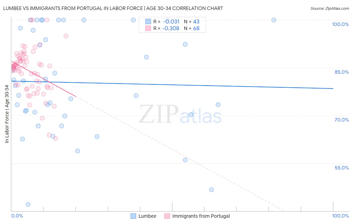 Lumbee vs Immigrants from Portugal In Labor Force | Age 30-34