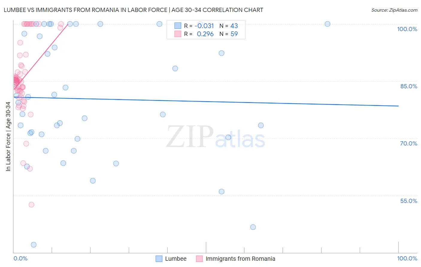 Lumbee vs Immigrants from Romania In Labor Force | Age 30-34