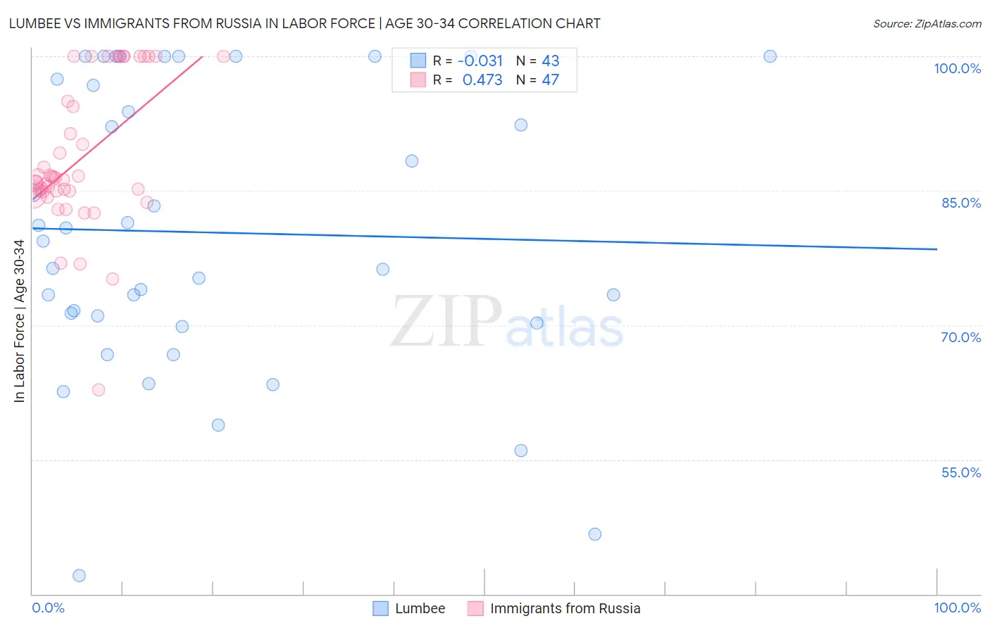 Lumbee vs Immigrants from Russia In Labor Force | Age 30-34