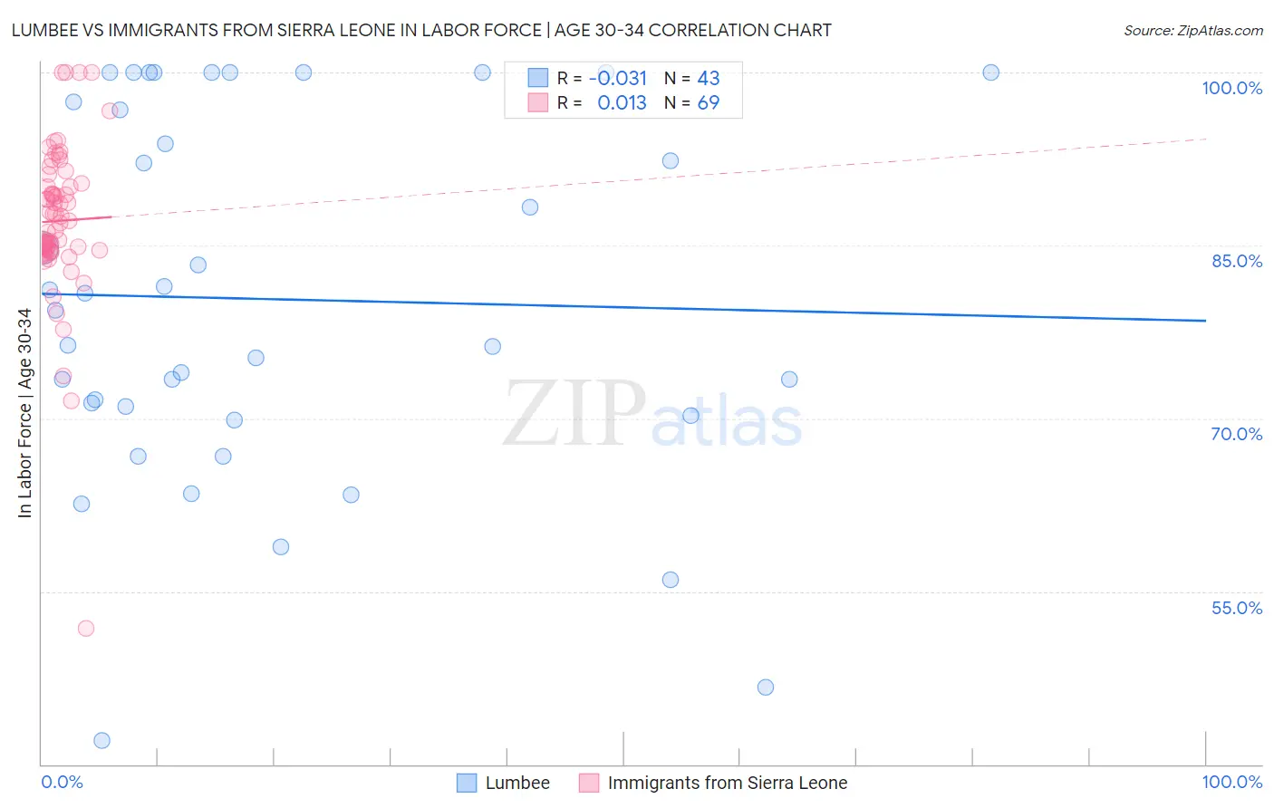 Lumbee vs Immigrants from Sierra Leone In Labor Force | Age 30-34