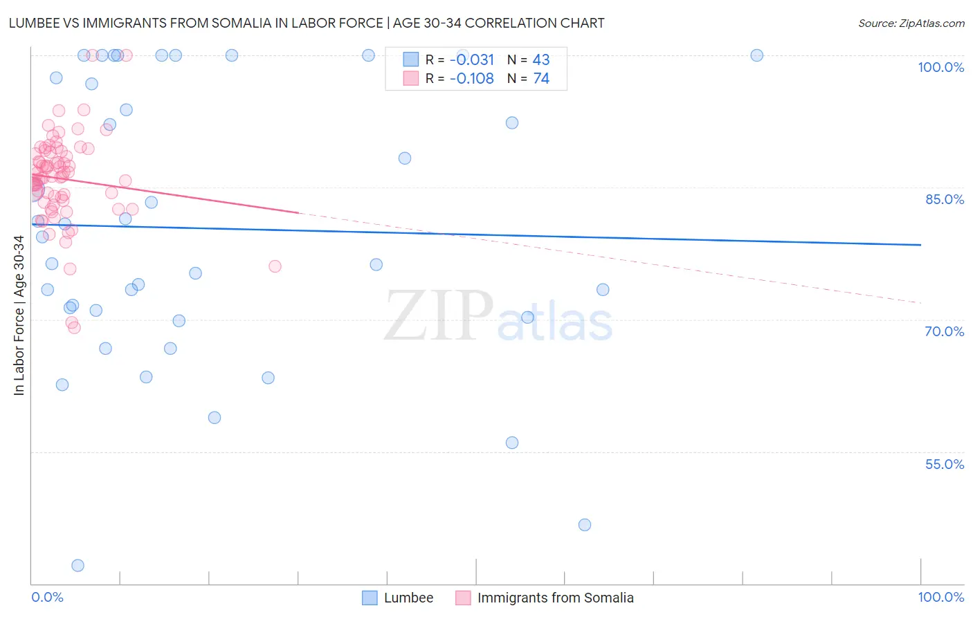 Lumbee vs Immigrants from Somalia In Labor Force | Age 30-34