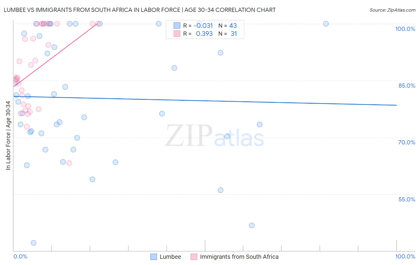 Lumbee vs Immigrants from South Africa In Labor Force | Age 30-34