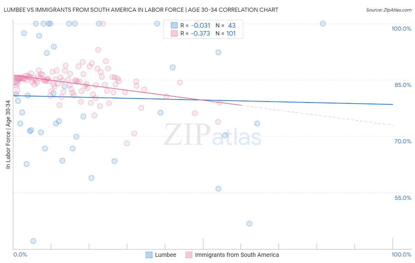 Lumbee vs Immigrants from South America In Labor Force | Age 30-34