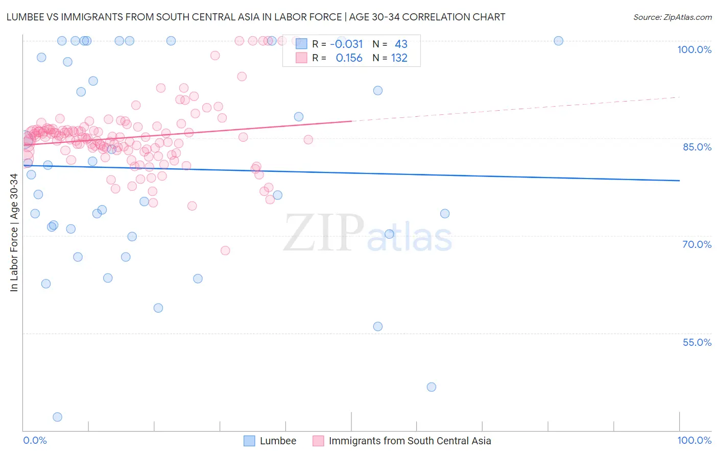 Lumbee vs Immigrants from South Central Asia In Labor Force | Age 30-34