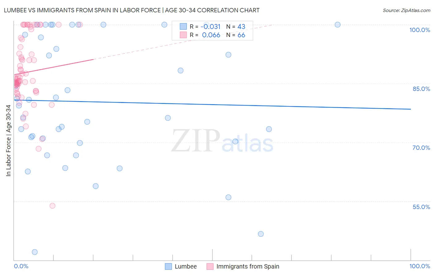 Lumbee vs Immigrants from Spain In Labor Force | Age 30-34