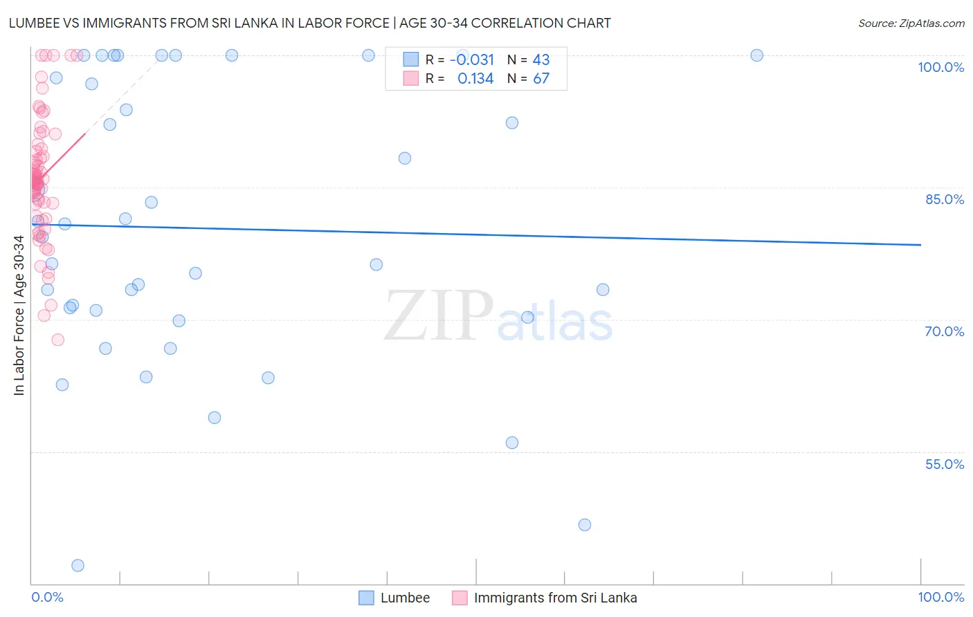 Lumbee vs Immigrants from Sri Lanka In Labor Force | Age 30-34