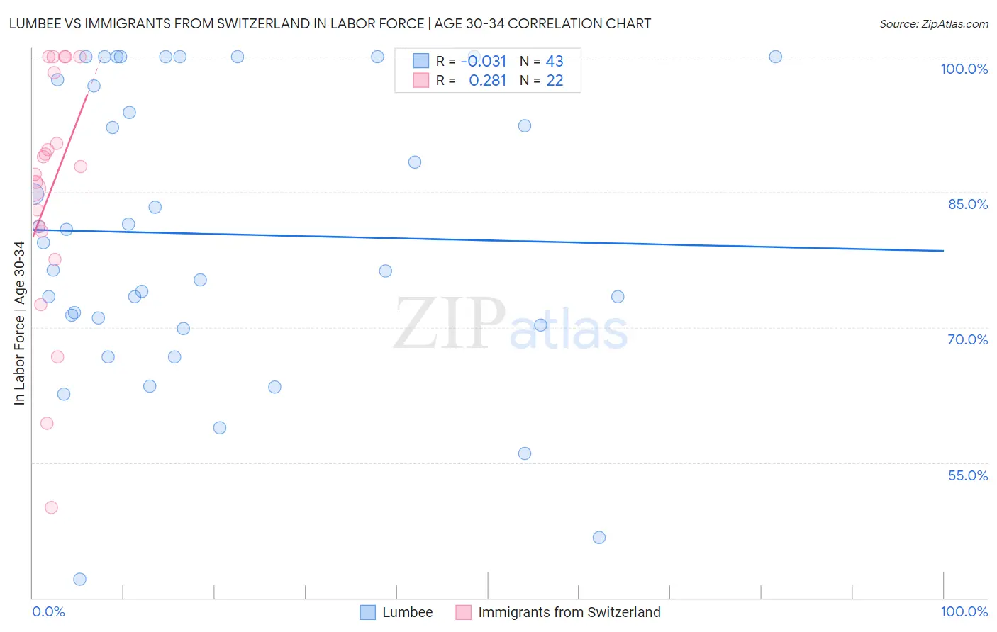 Lumbee vs Immigrants from Switzerland In Labor Force | Age 30-34
