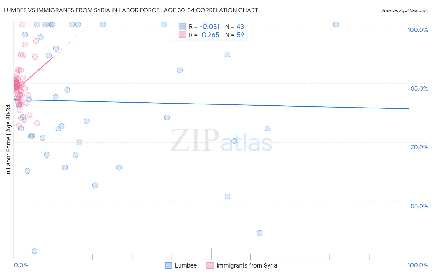 Lumbee vs Immigrants from Syria In Labor Force | Age 30-34