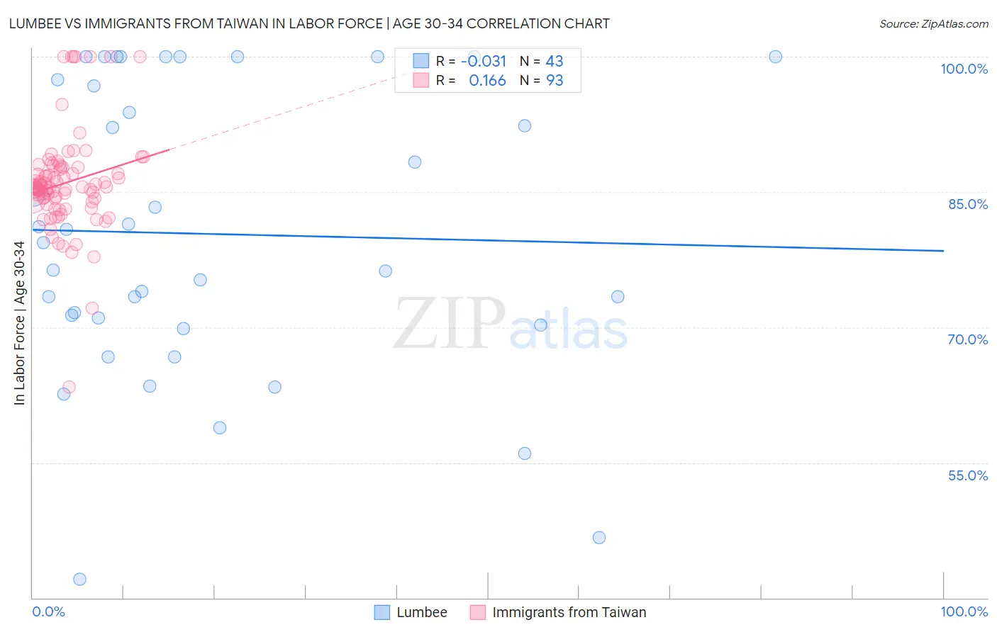Lumbee vs Immigrants from Taiwan In Labor Force | Age 30-34