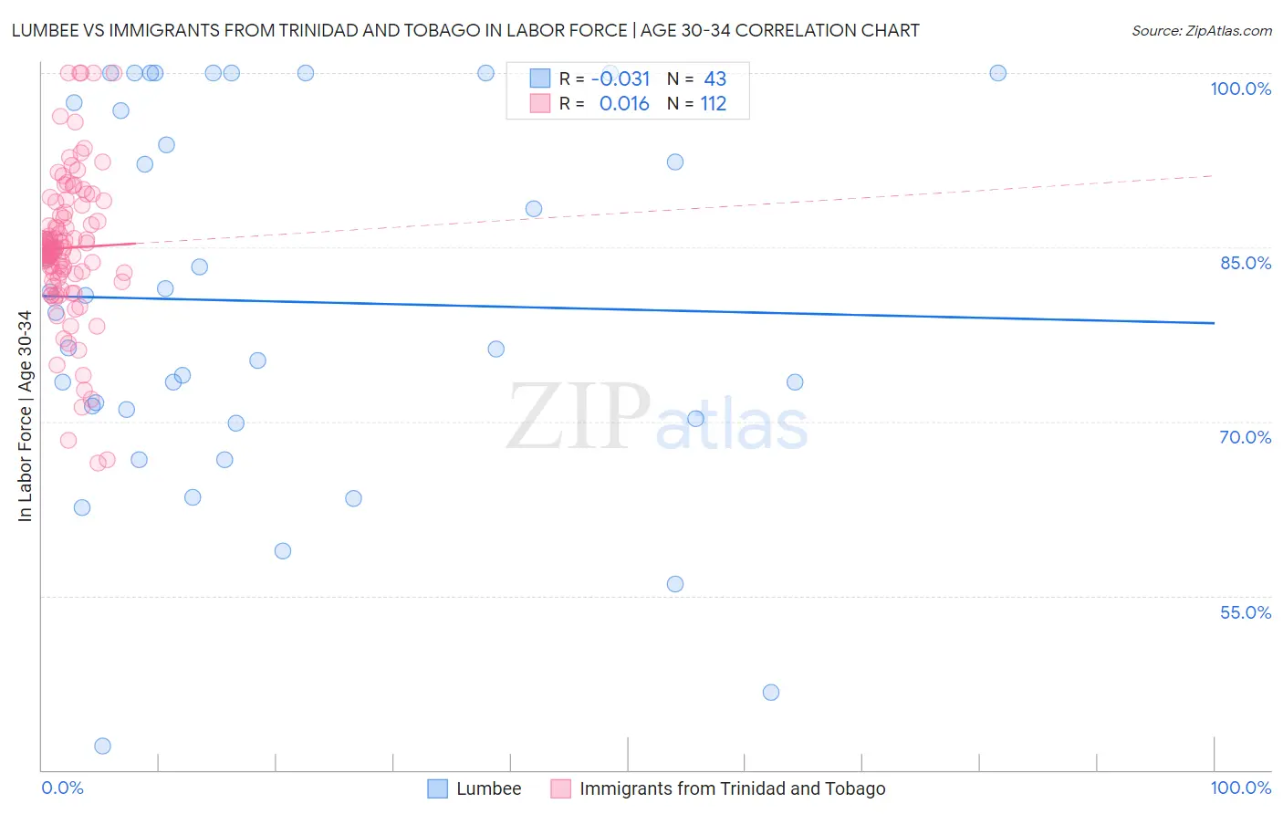 Lumbee vs Immigrants from Trinidad and Tobago In Labor Force | Age 30-34