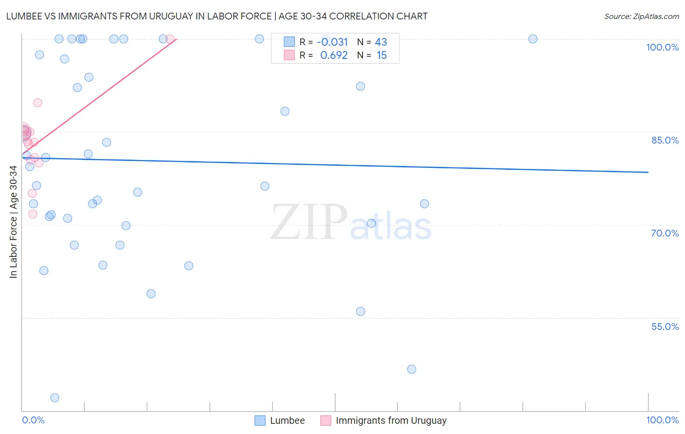 Lumbee vs Immigrants from Uruguay In Labor Force | Age 30-34