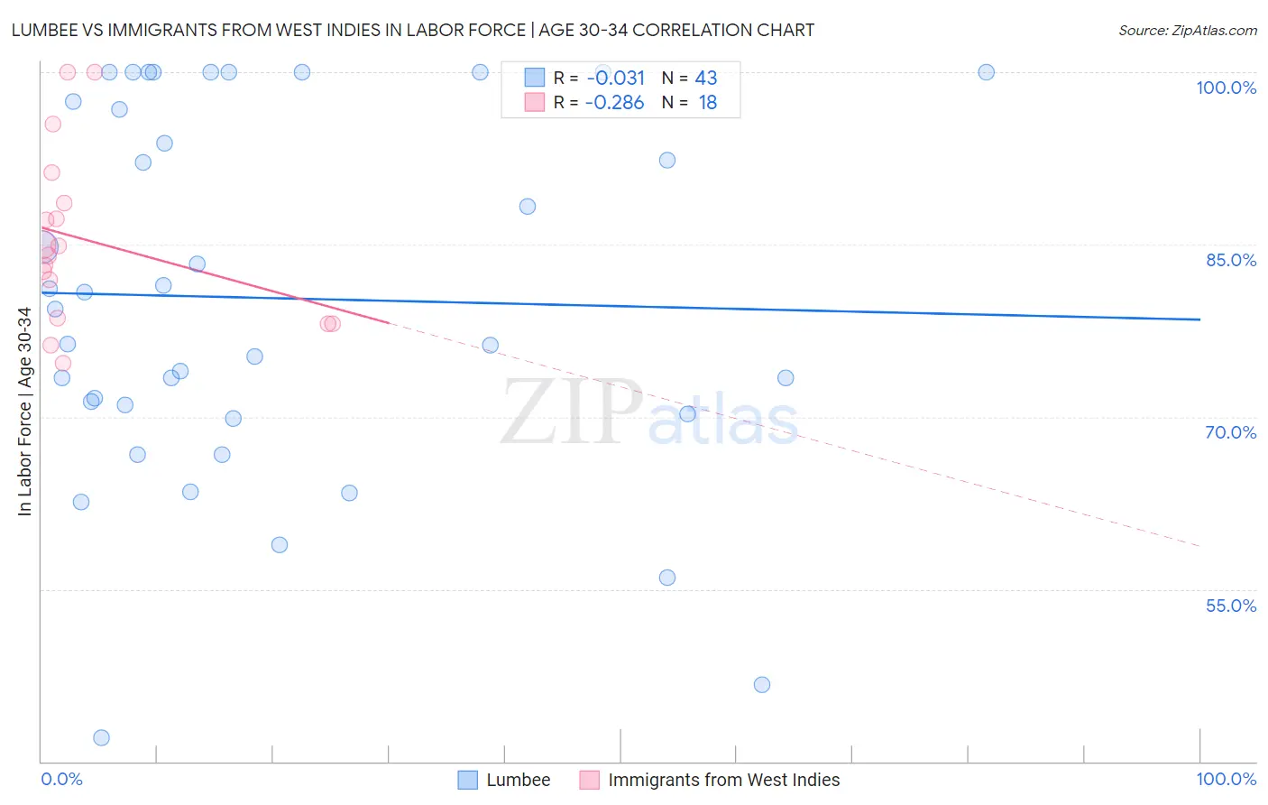 Lumbee vs Immigrants from West Indies In Labor Force | Age 30-34