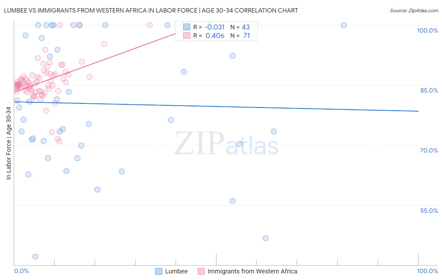 Lumbee vs Immigrants from Western Africa In Labor Force | Age 30-34