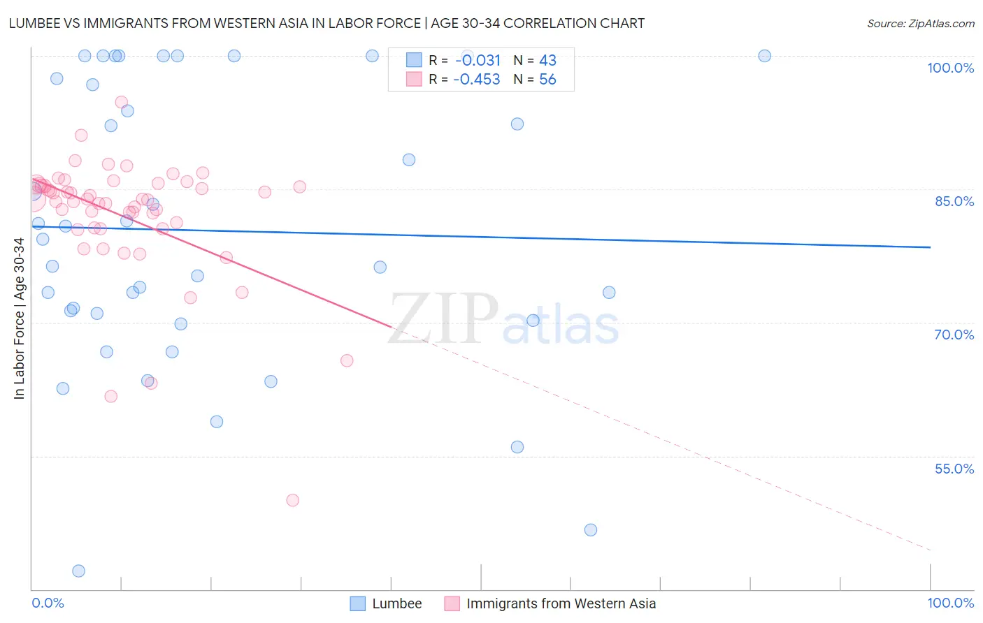 Lumbee vs Immigrants from Western Asia In Labor Force | Age 30-34