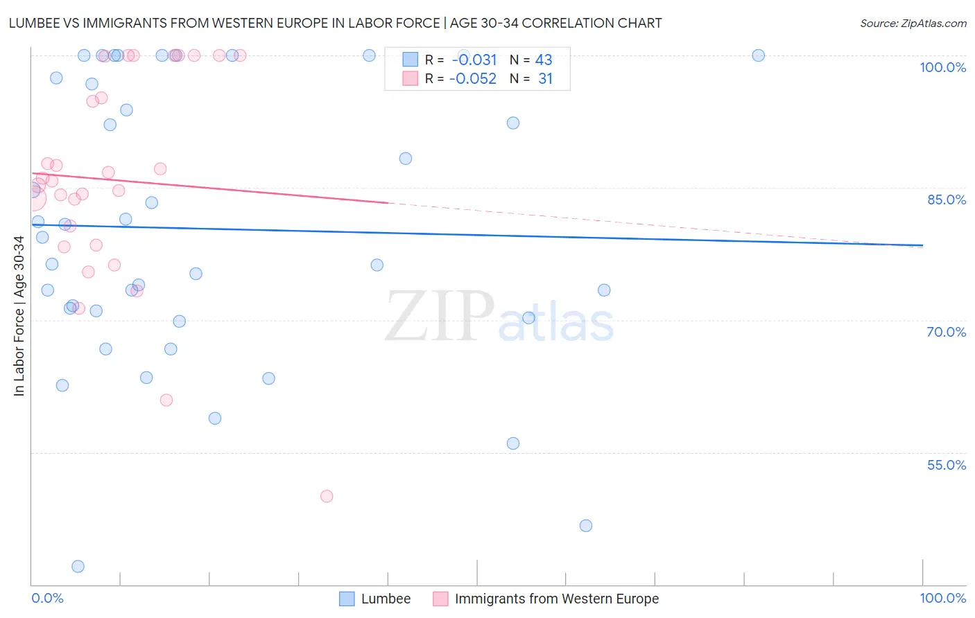 Lumbee vs Immigrants from Western Europe In Labor Force | Age 30-34